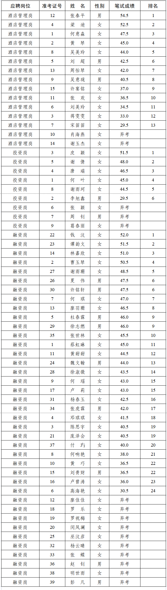 筆試成績(jī)