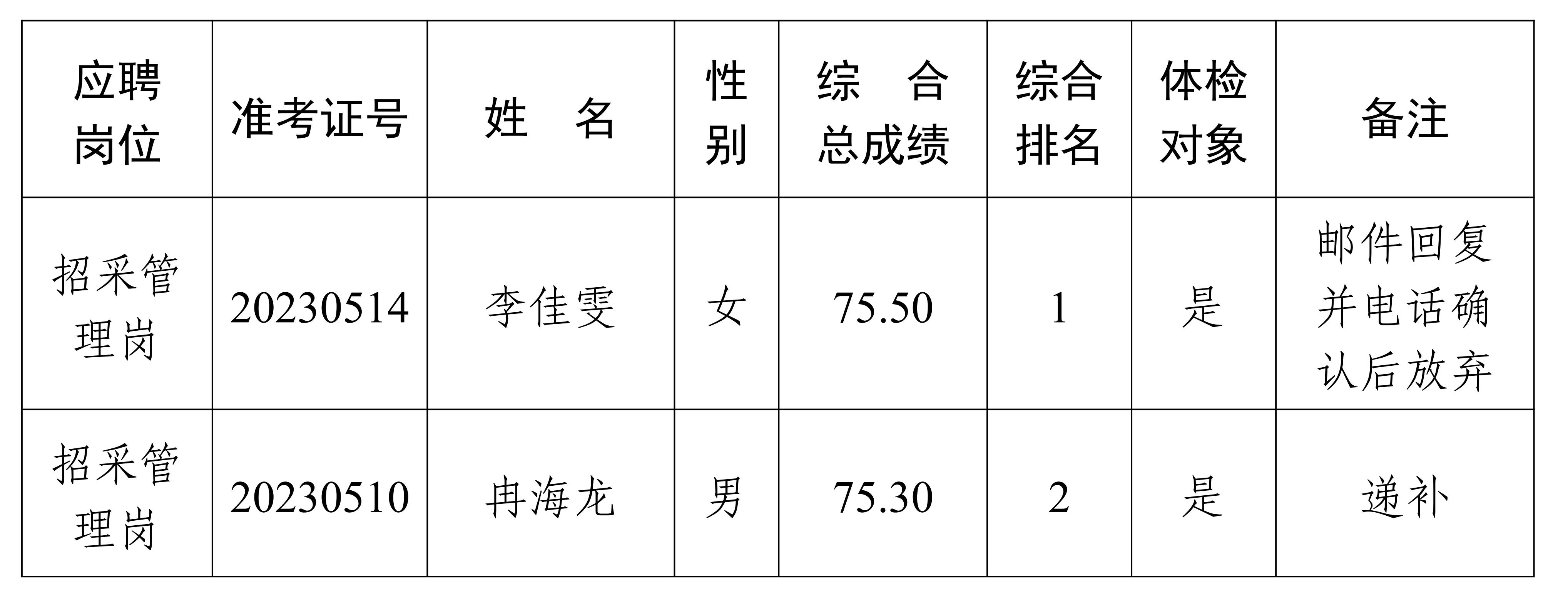 遂寧興業(yè)投資集團(tuán)有限公司2023年度公開招聘工作人員體檢遞補(bǔ)的公告_00